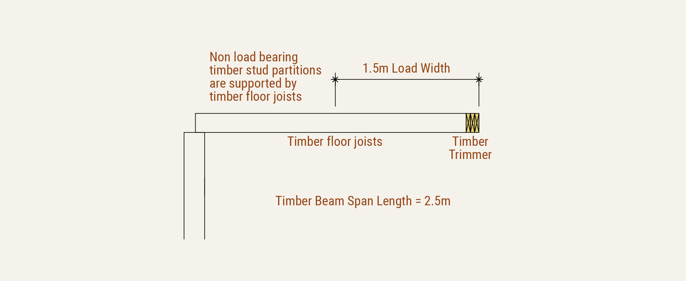 steel beam calculations for steel supporting internal load bearing wall