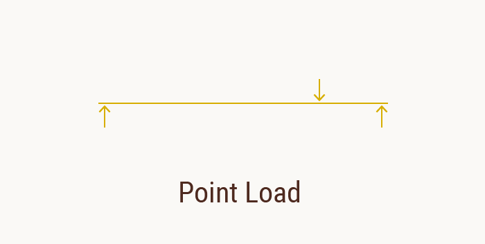 Point Load